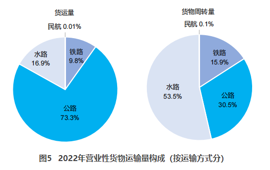 番禺交通部：2022货运量506.63亿吨 同比下降3.1%